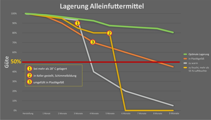 Lagerung_diagramm_web