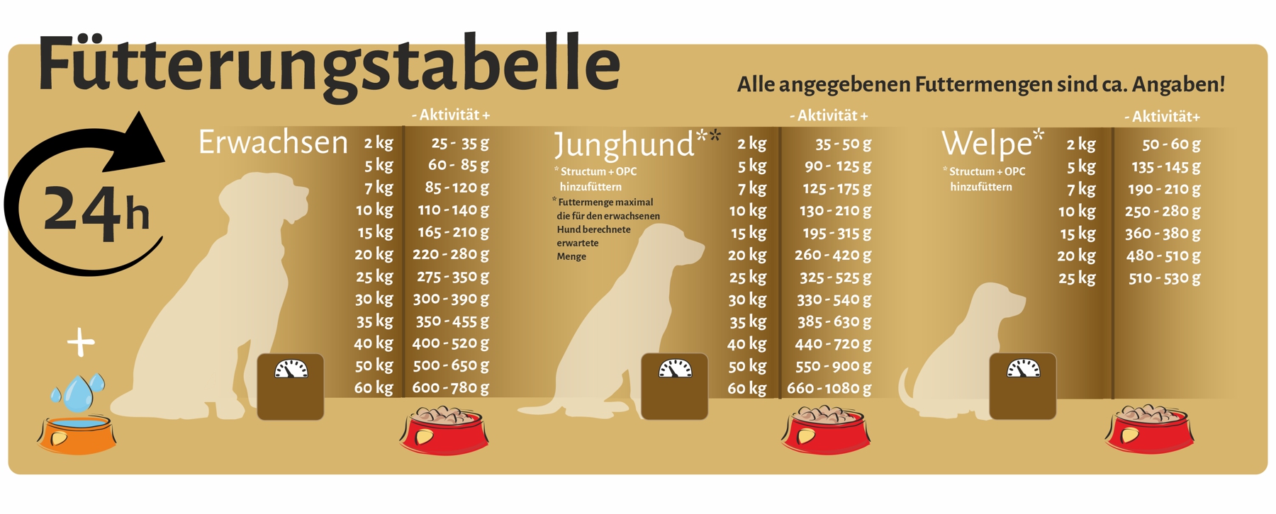 lupovet_fuetterungsempfehlung